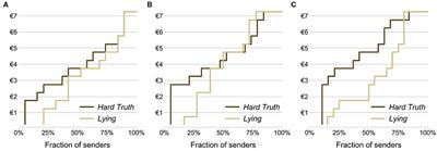 On Lies and Hard Truths